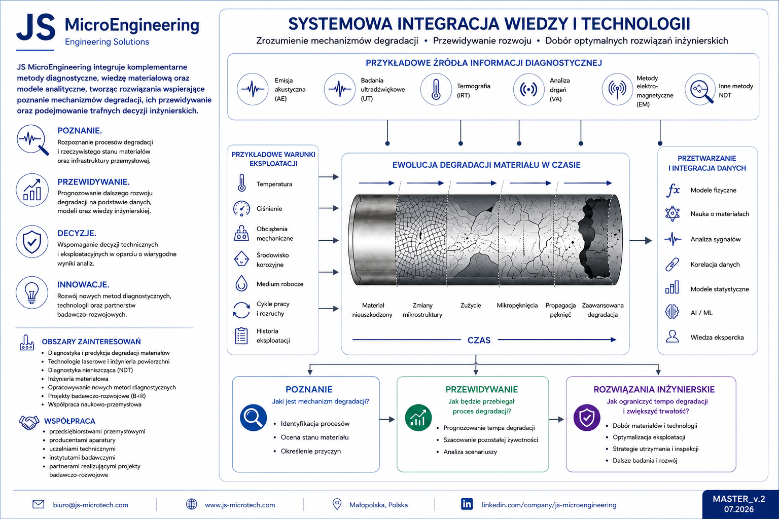 Integracja informacji diagnostycznych — JS MicroEngineering